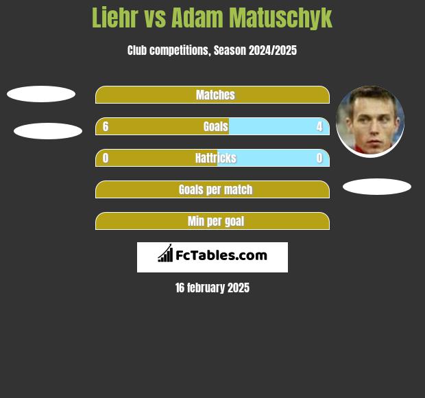 Liehr vs Adam Matuschyk h2h player stats