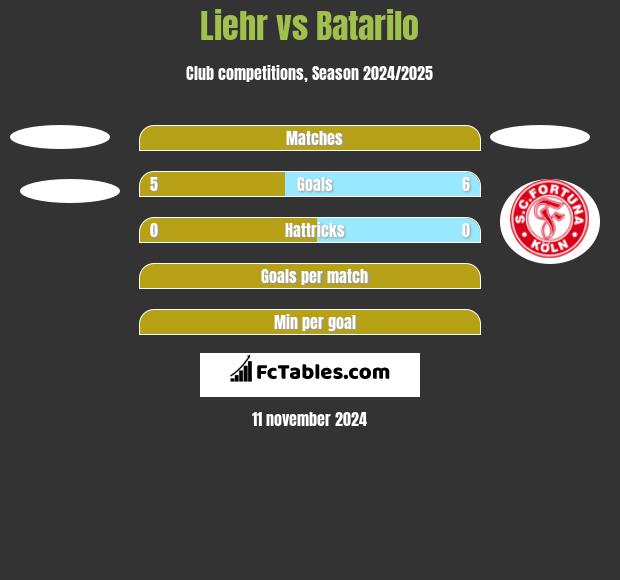 Liehr vs Batarilo h2h player stats