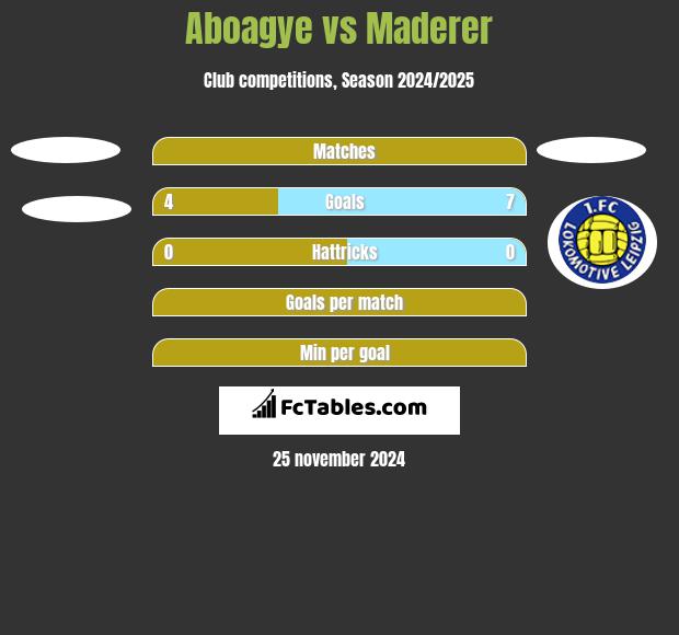 Aboagye vs Maderer h2h player stats