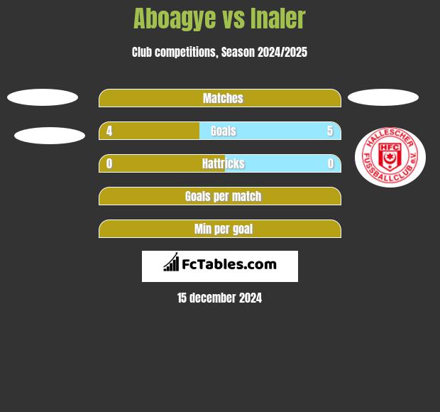 Aboagye vs Inaler h2h player stats