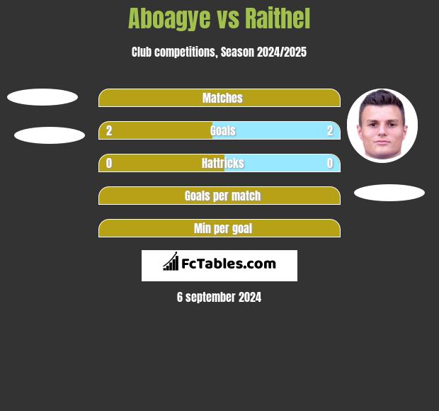 Aboagye vs Raithel h2h player stats