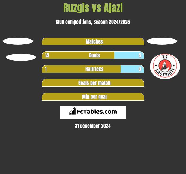 Ruzgis vs Ajazi h2h player stats