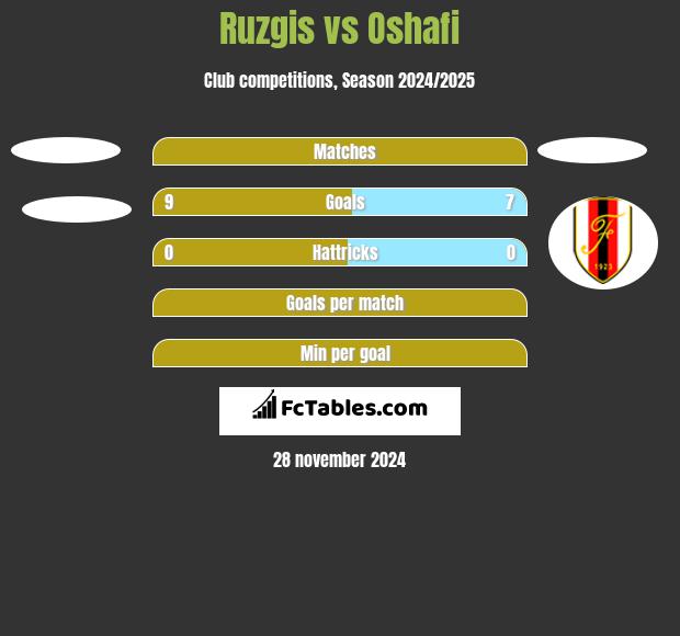 Ruzgis vs Oshafi h2h player stats