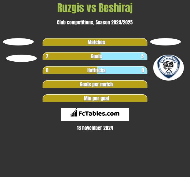 Ruzgis vs Beshiraj h2h player stats