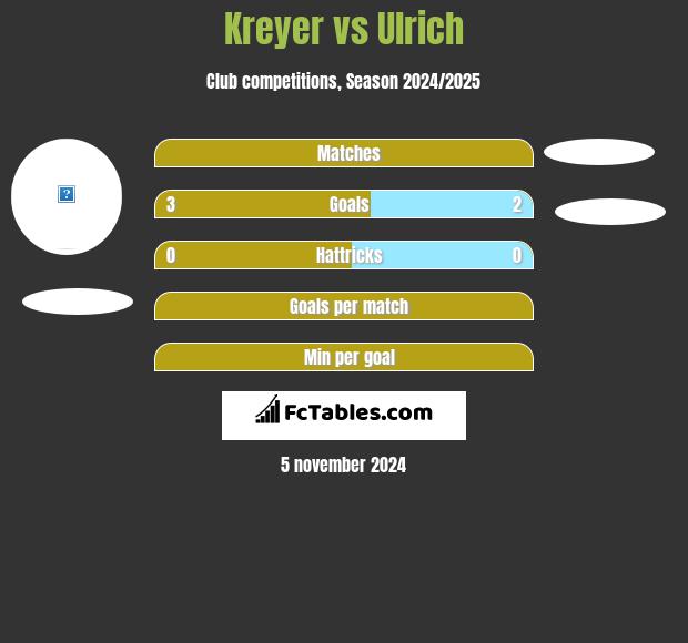 Kreyer vs Ulrich h2h player stats