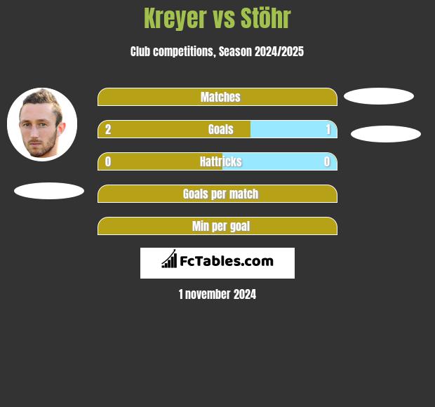 Kreyer vs Stöhr h2h player stats