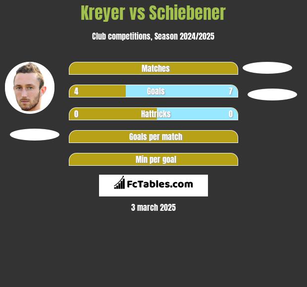 Kreyer vs Schiebener h2h player stats