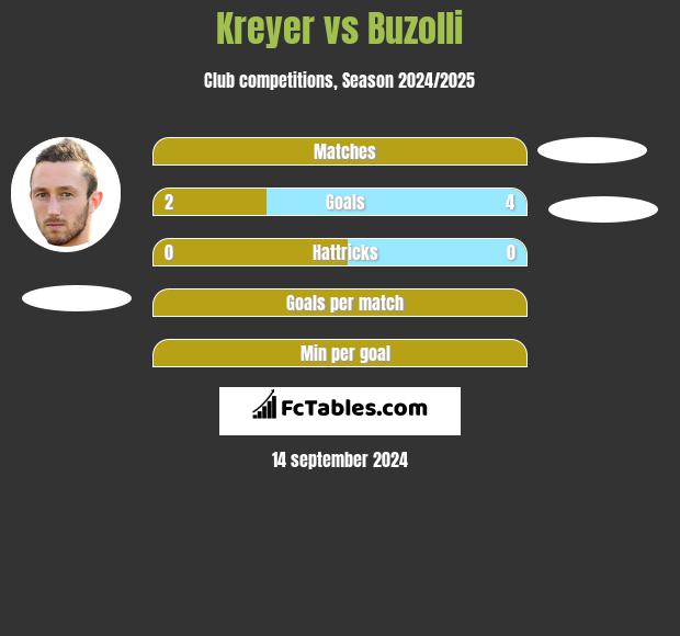 Kreyer vs Buzolli h2h player stats