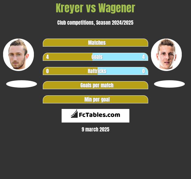 Kreyer vs Wagener h2h player stats