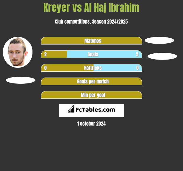 Kreyer vs Al Haj Ibrahim h2h player stats