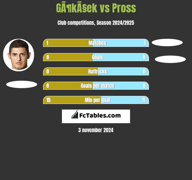 GÃ¶kÃ§ek vs Pross h2h player stats