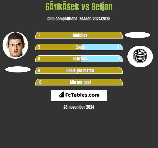 GÃ¶kÃ§ek vs Beljan h2h player stats