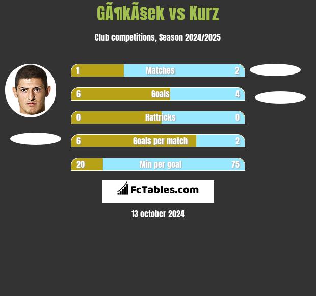 GÃ¶kÃ§ek vs Kurz h2h player stats