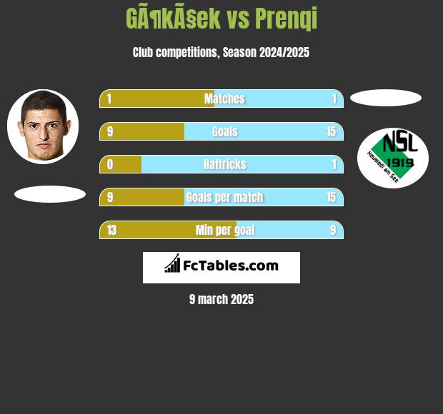 GÃ¶kÃ§ek vs Prenqi h2h player stats