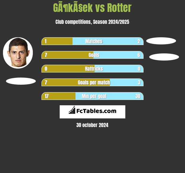 GÃ¶kÃ§ek vs Rotter h2h player stats