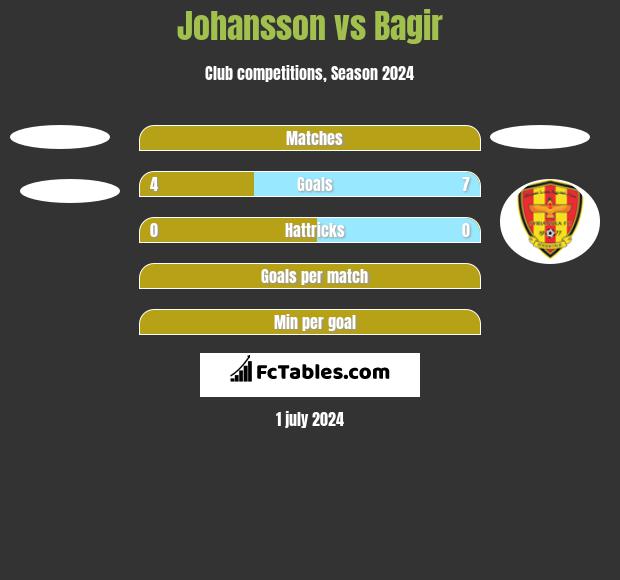 Johansson vs Bagir h2h player stats