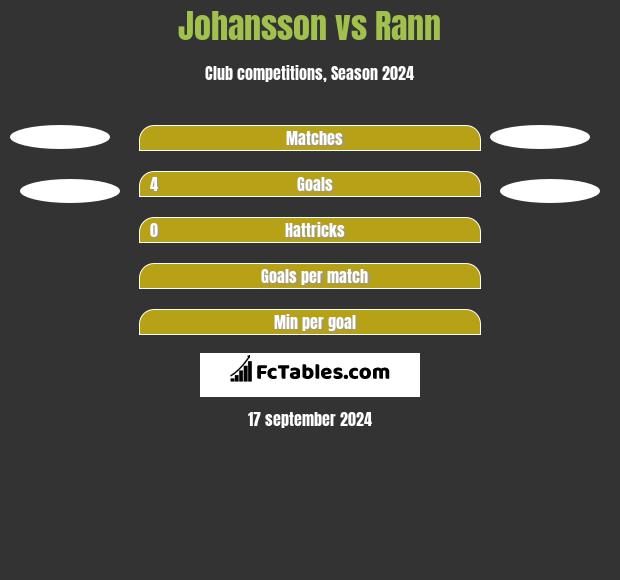 Johansson vs Rann h2h player stats