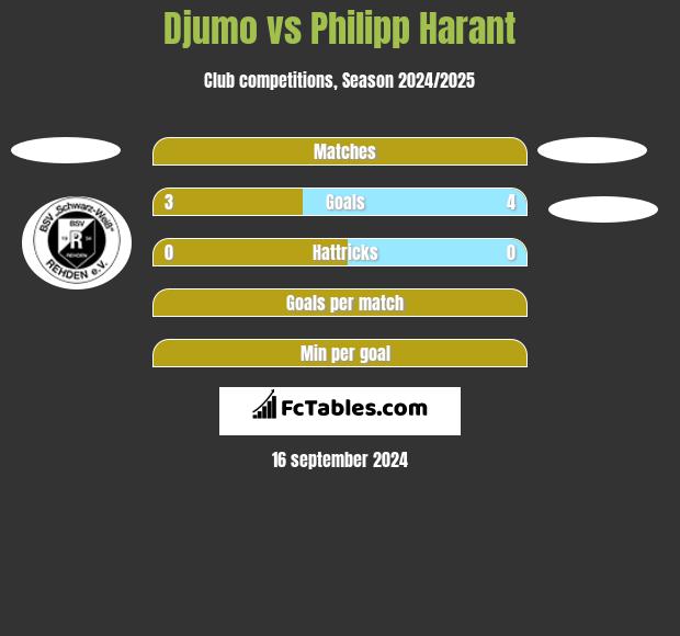 Djumo vs Philipp Harant h2h player stats