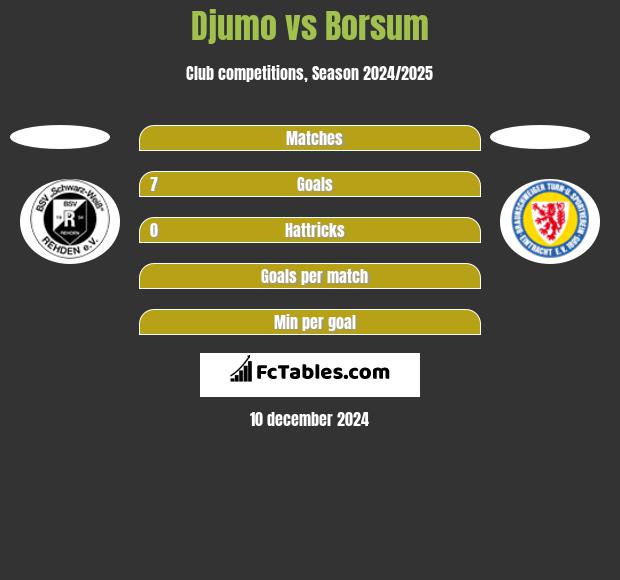 Djumo vs Borsum h2h player stats