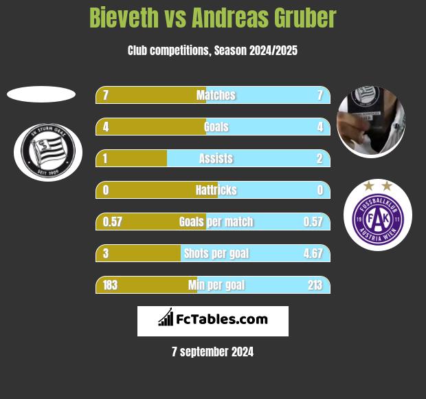 Bieveth vs Andreas Gruber h2h player stats