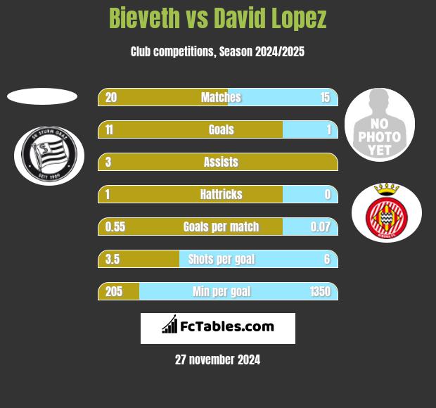 Bieveth vs David Lopez h2h player stats