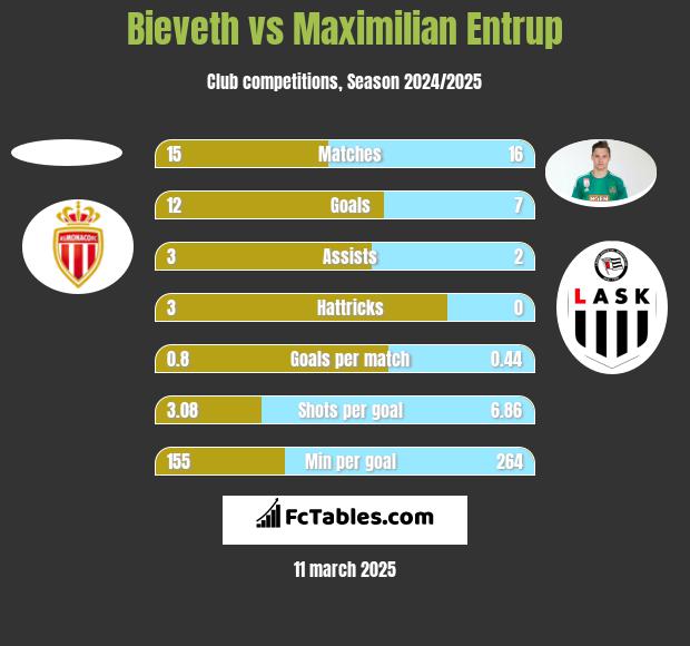 Bieveth vs Maximilian Entrup h2h player stats