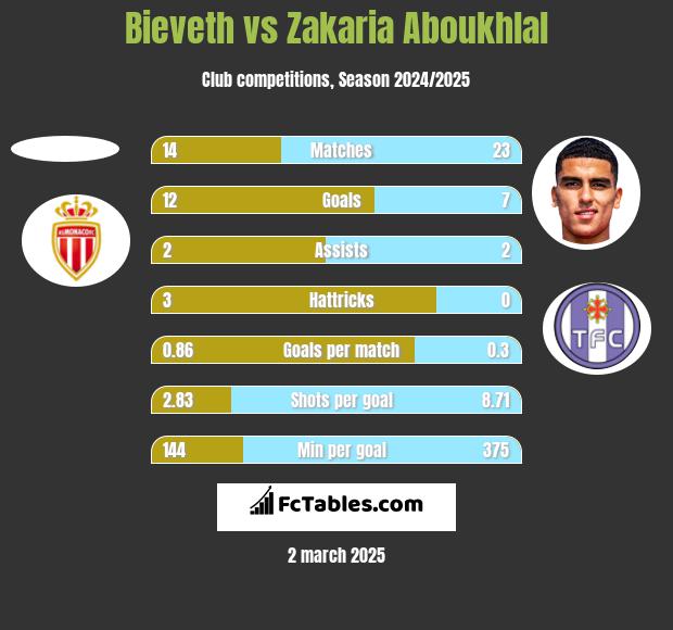 Bieveth vs Zakaria Aboukhlal h2h player stats