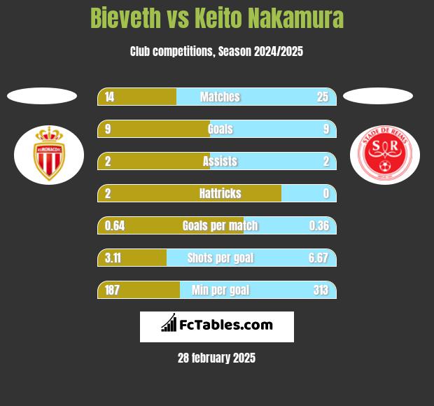 Bieveth vs Keito Nakamura h2h player stats