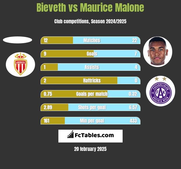 Bieveth vs Maurice Malone h2h player stats