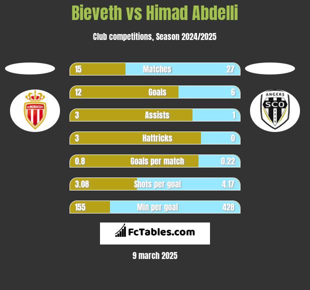 Bieveth vs Himad Abdelli h2h player stats