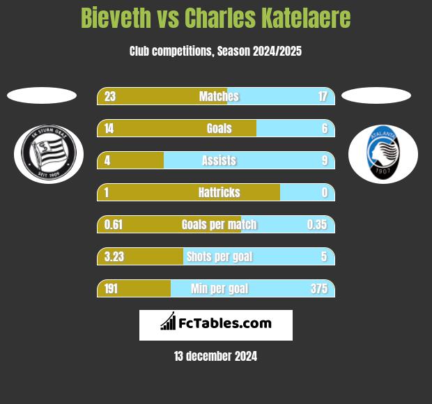 Bieveth vs Charles Katelaere h2h player stats