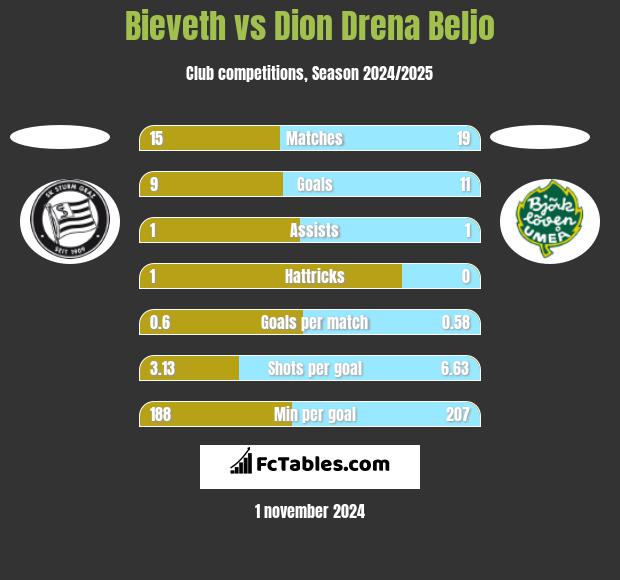 Bieveth vs Dion Drena Beljo h2h player stats