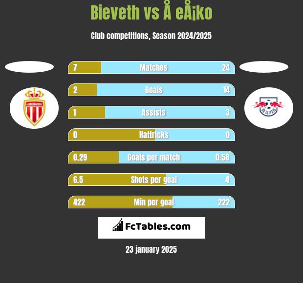 Bieveth vs Å eÅ¡ko h2h player stats