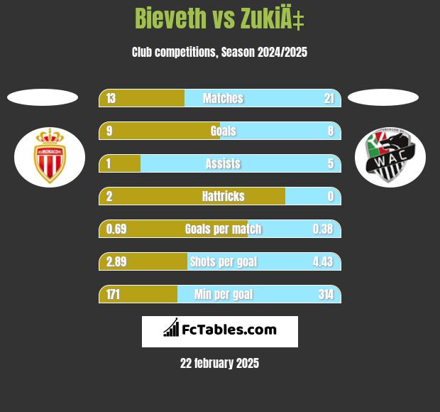 Bieveth vs ZukiÄ‡ h2h player stats