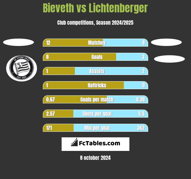 Bieveth vs Lichtenberger h2h player stats