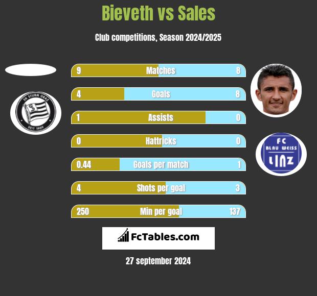 Bieveth vs Sales h2h player stats