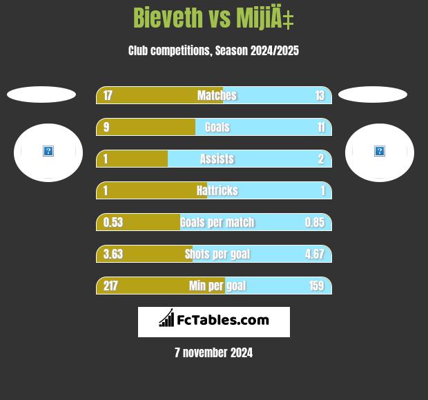 Bieveth vs MijiÄ‡ h2h player stats