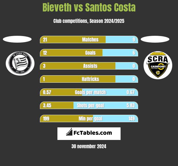 Bieveth vs Santos Costa h2h player stats