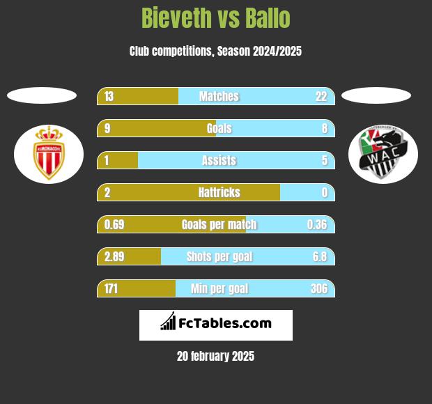 Bieveth vs Ballo h2h player stats