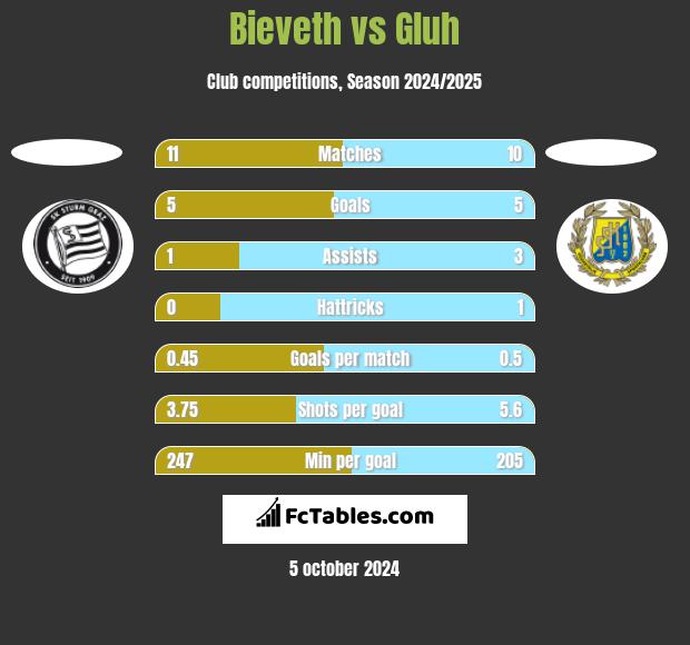 Bieveth vs Gluh h2h player stats