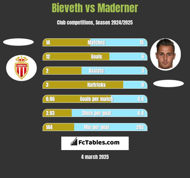 Bieveth vs Maderner h2h player stats