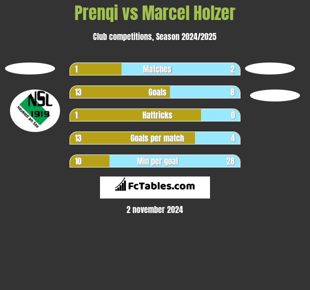 Prenqi vs Marcel Holzer h2h player stats