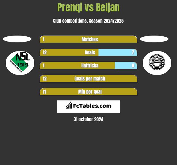 Prenqi vs Beljan h2h player stats