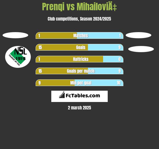 Prenqi vs MihailoviÄ‡ h2h player stats