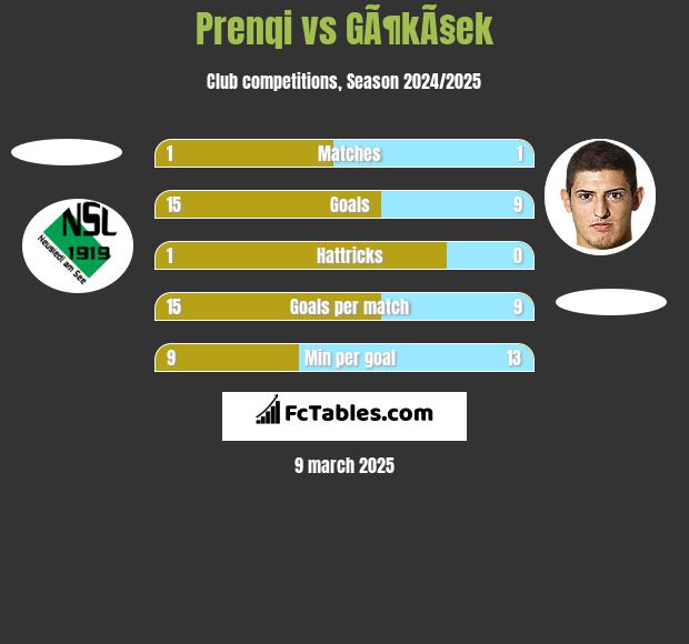 Prenqi vs GÃ¶kÃ§ek h2h player stats