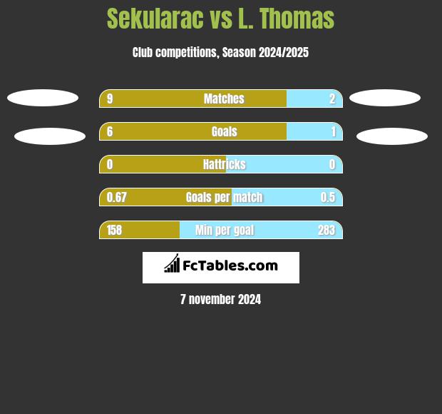 Sekularac vs L. Thomas h2h player stats