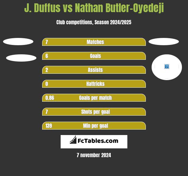 J. Duffus vs Nathan Butler-Oyedeji h2h player stats