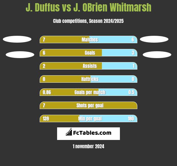 J. Duffus vs J. OBrien Whitmarsh h2h player stats