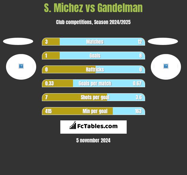 S. Michez vs Gandelman h2h player stats