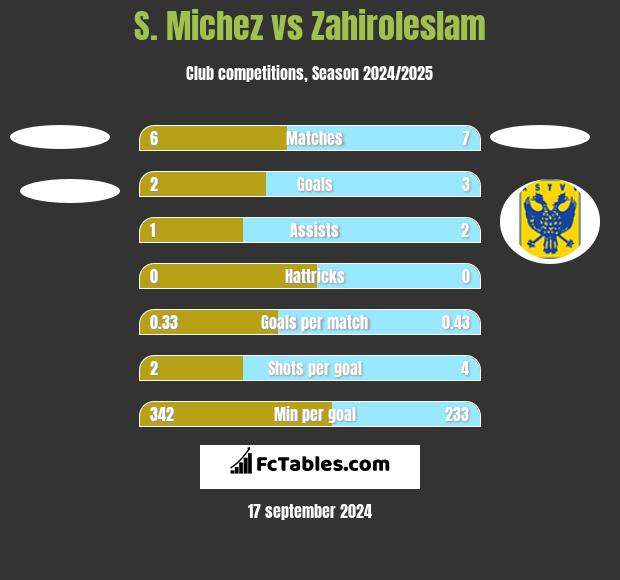 S. Michez vs Zahiroleslam h2h player stats